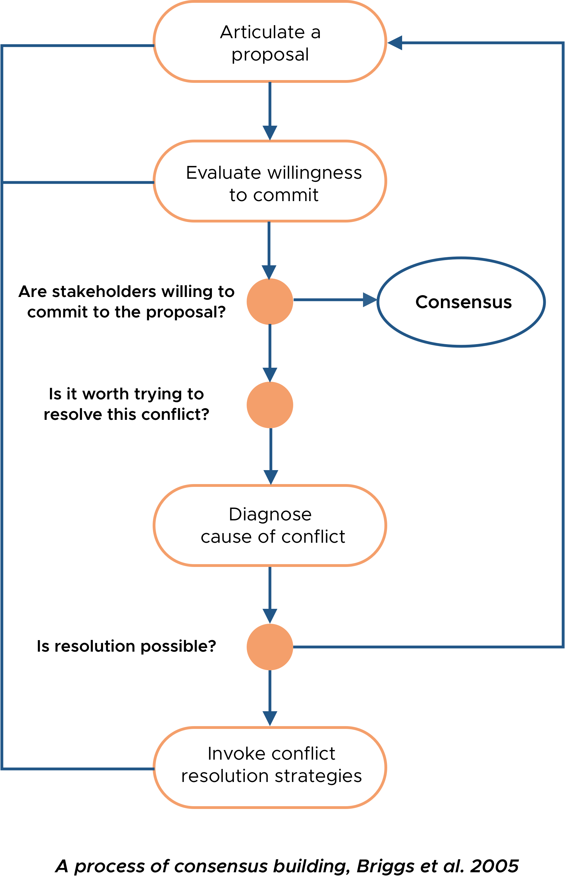 consensus model